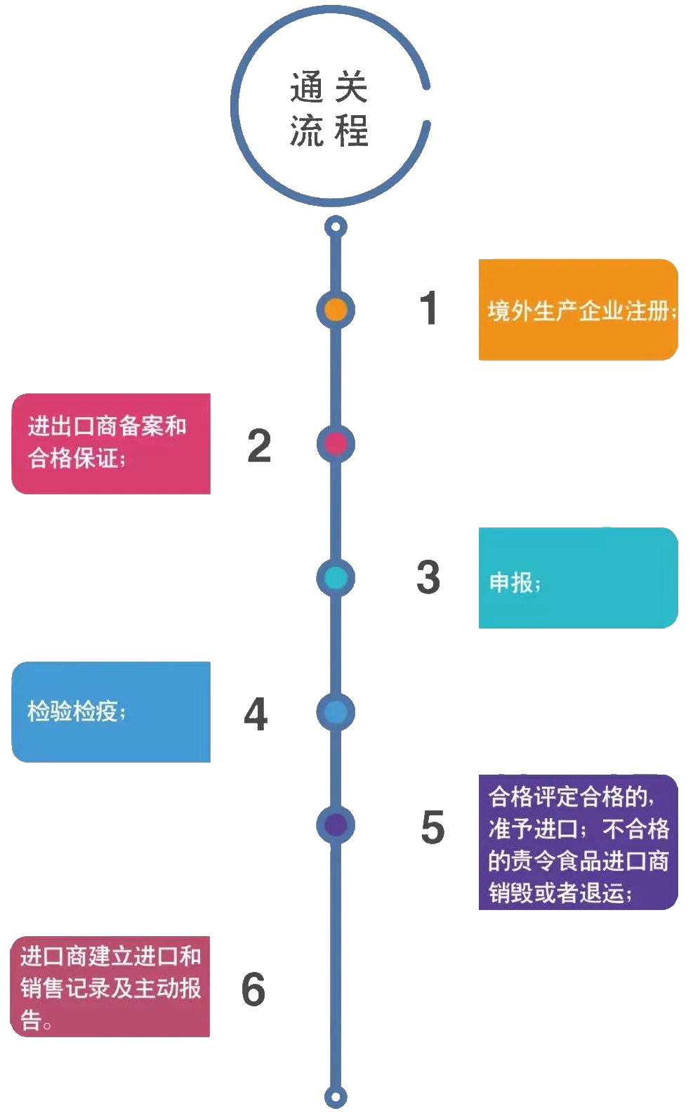 进口货代